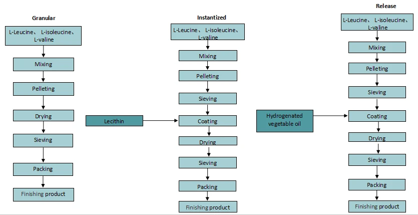 Simplified Production Process Simplified Production Process